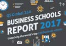 QS排名告訴你，世界好的商學(xué)院在哪里(2017)