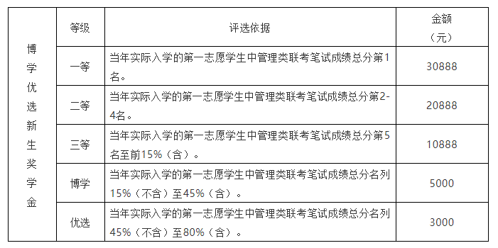最新 | 廣州大學(xué)推出2022MBA新生博學(xué)優(yōu)選獎(jiǎng)學(xué)金（快來申請(qǐng)）