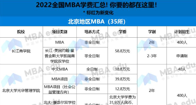 2022年北京MBA項(xiàng)目學(xué)費(fèi)匯總
