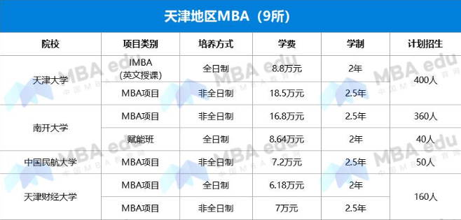 2022年天津MBA項(xiàng)目學(xué)費(fèi)匯總