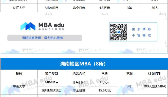 2022年湖北、湖南地區(qū)MBA項(xiàng)目學(xué)費(fèi)匯總