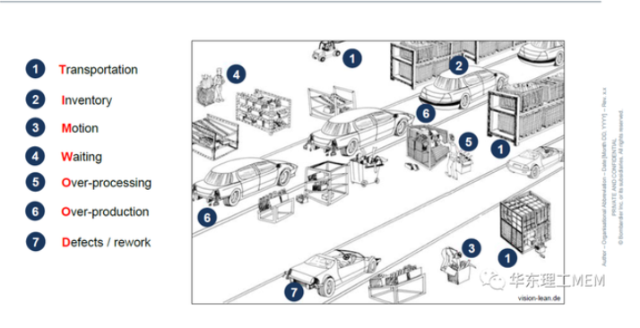 華東理工大學2020級MEM中德雙學位班精益生產（LP）課程學習體會