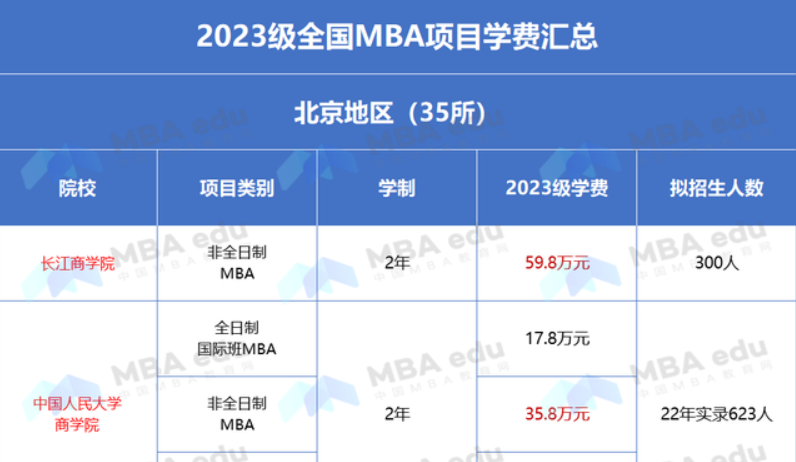 2023年全國MBA學(xué)費(fèi)、學(xué)制、招生人數(shù)匯總