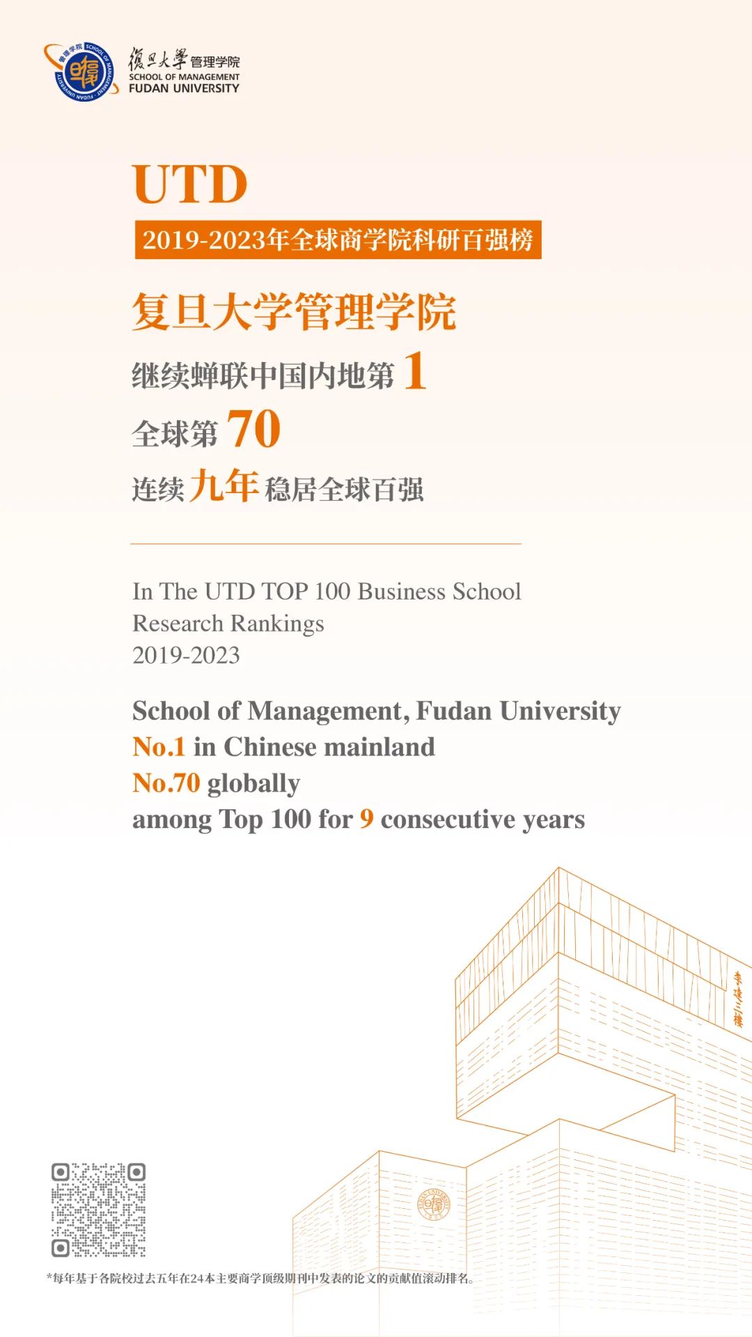 繼續(xù)蟬聯(lián)第一！復(fù)旦管院穩(wěn)居UTD全球商學(xué)院科研排名百強(qiáng)